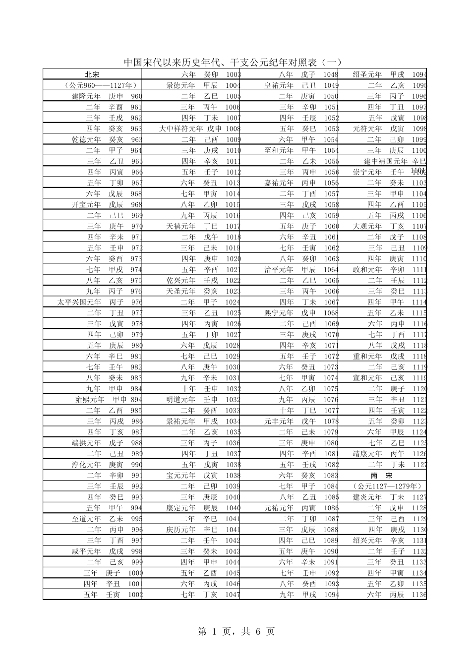中国宋代以后历史年代干支、公元纪年对照表_第1页