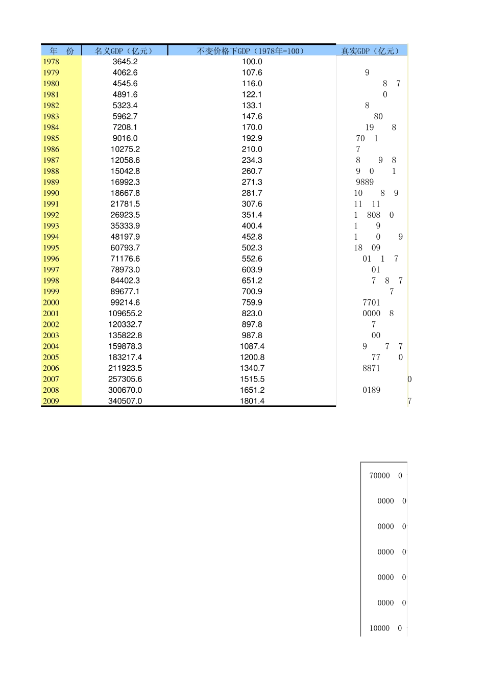 中国实际GDP与名义GDP数据(1980年~2009年...._第1页