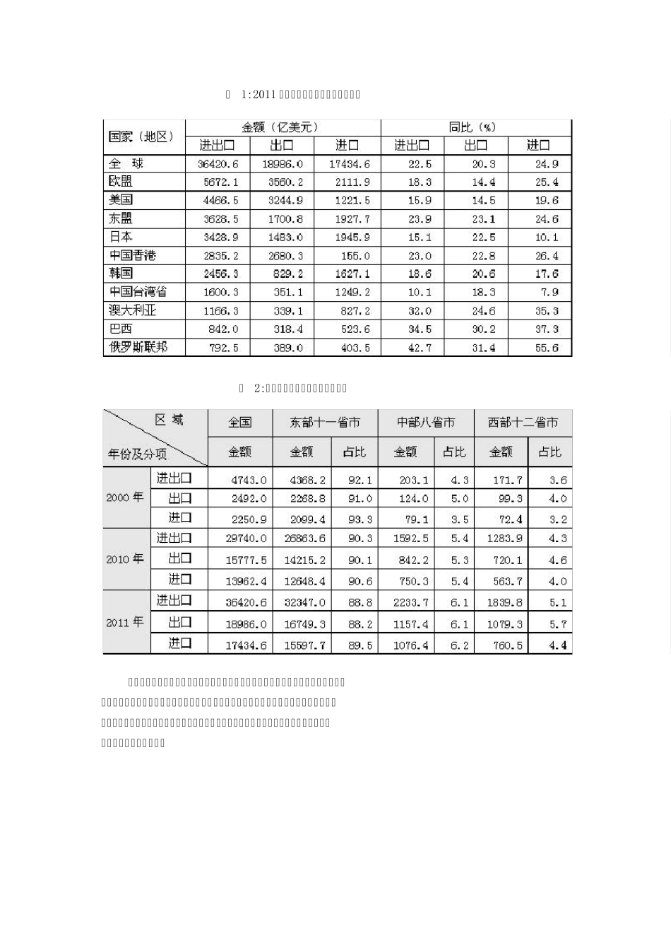 中国对外贸易形势报告(2012年春季)_第3页