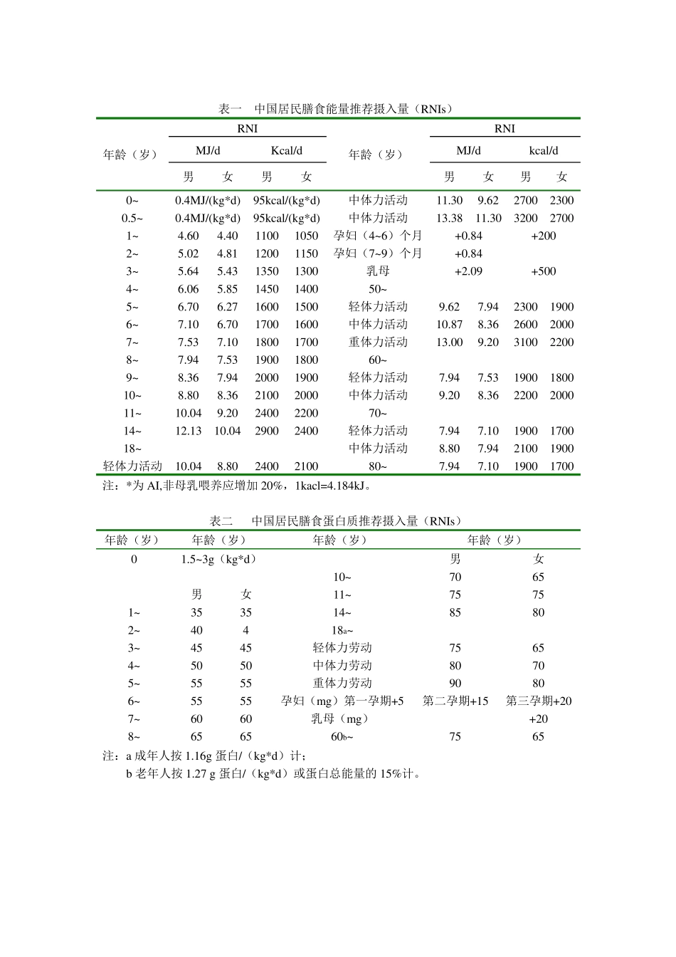 中国居民膳食能量推荐摄入量1_第1页