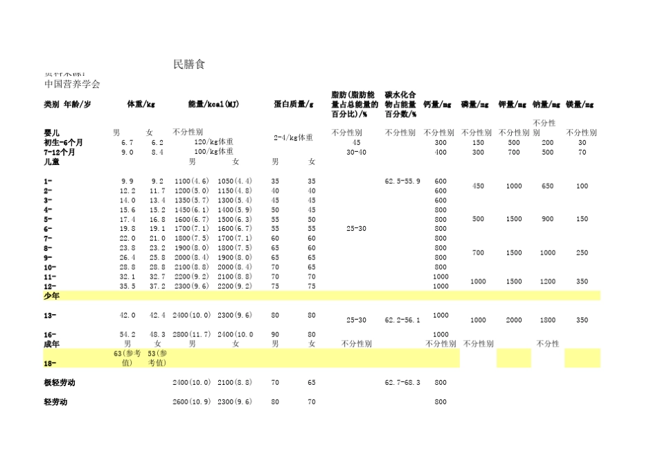 中国居民膳食营养素参考日摄入量最新_第1页