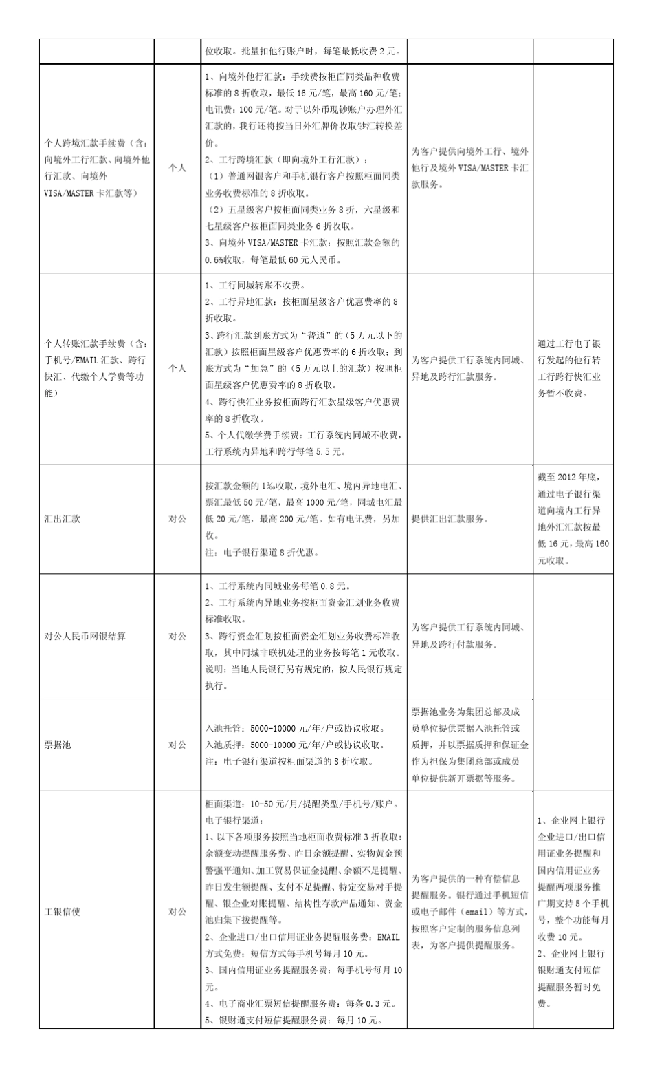 中国工商银行服务价目表(2012版)_第3页