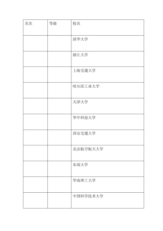 中国工科大学排名