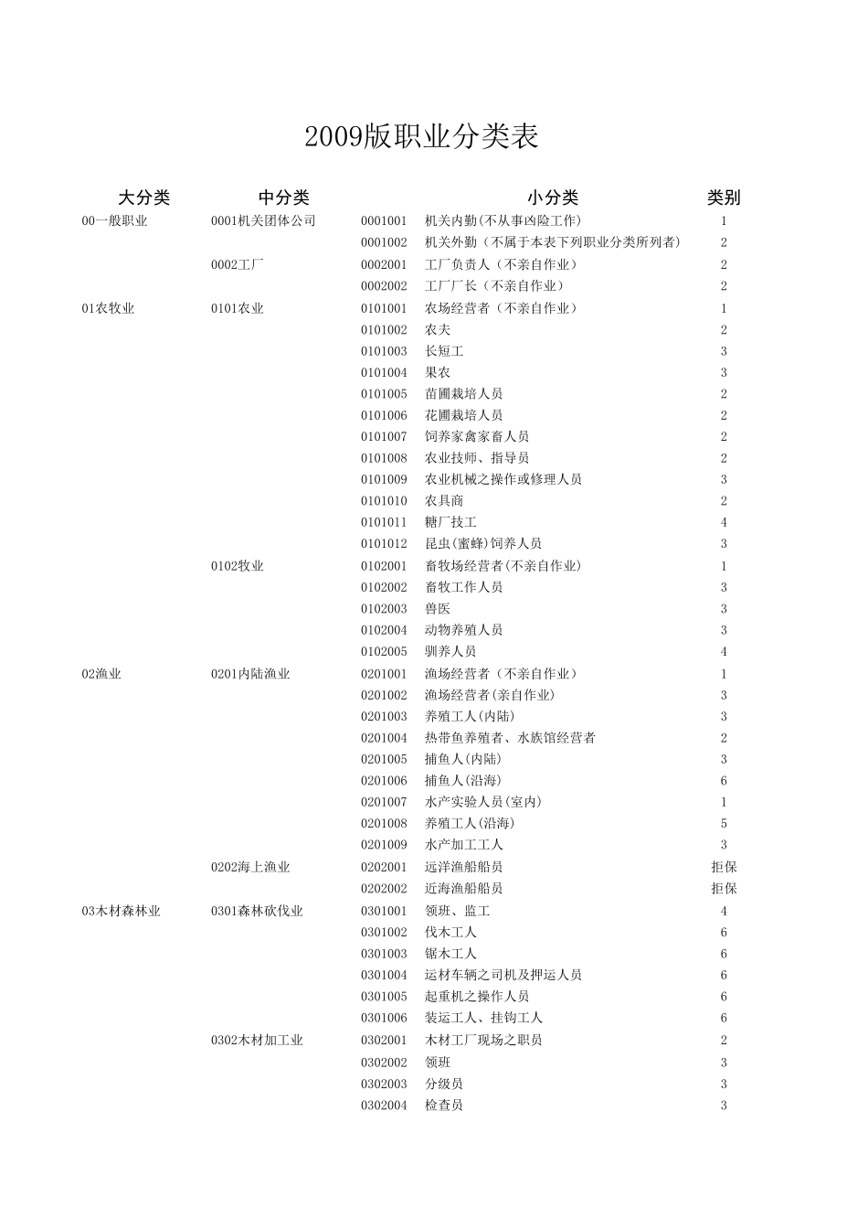 中国平安保险：2009年职业分类表_第1页