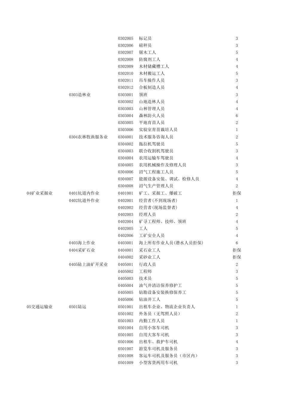 中国平安保险：2009年职业分类表_第2页