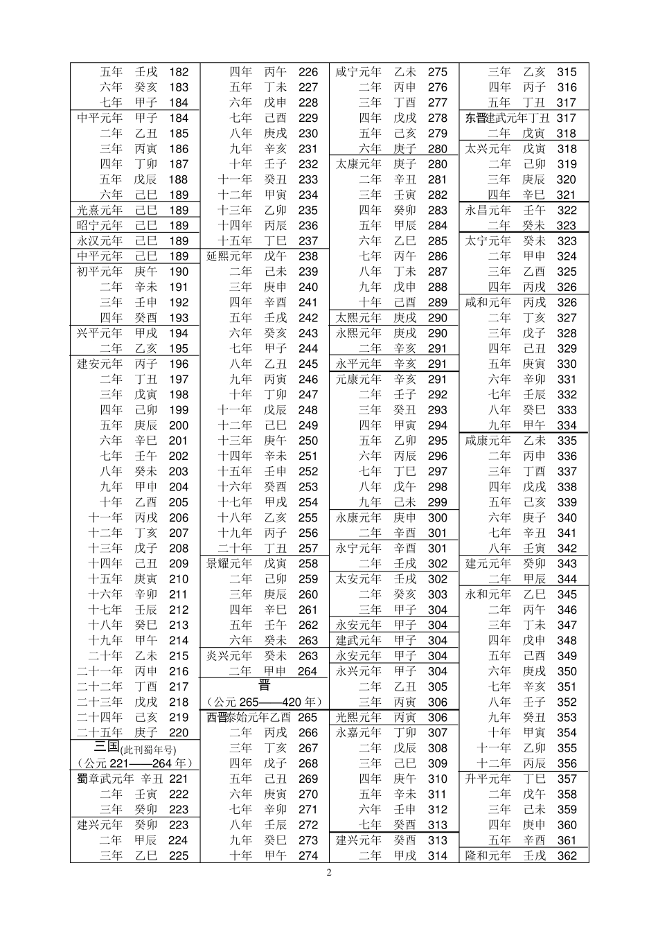 中国年号干支公元纪年对照表_第2页