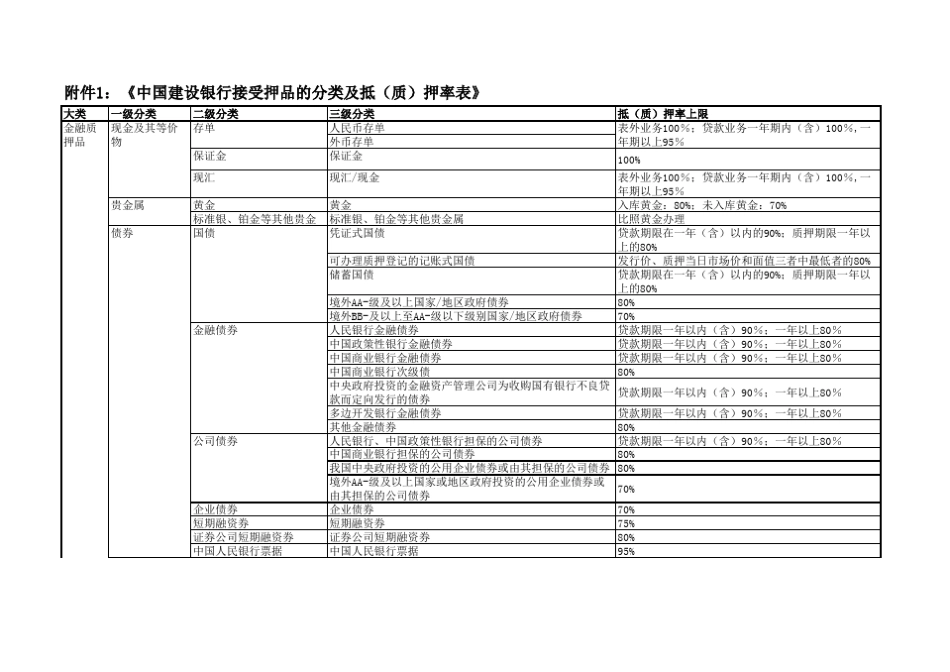 中国建设银行接受押品分类和抵质押_第1页