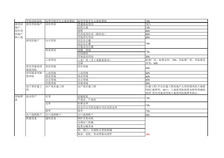 中国建设银行接受押品分类和抵质押_第3页