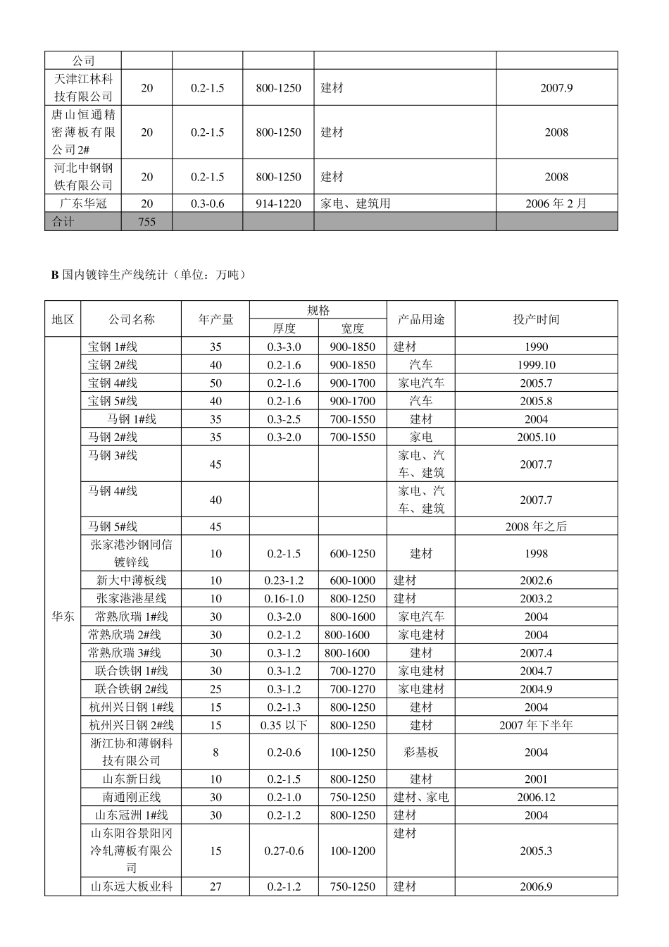 中国彩涂镀锌生产厂家列表_第2页