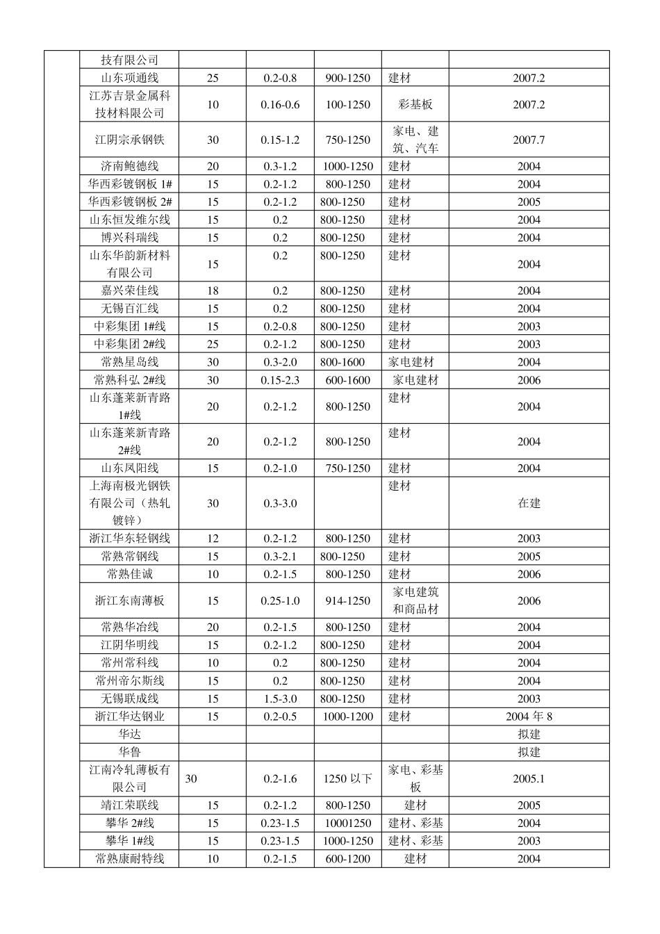 中国彩涂镀锌生产厂家列表_第3页