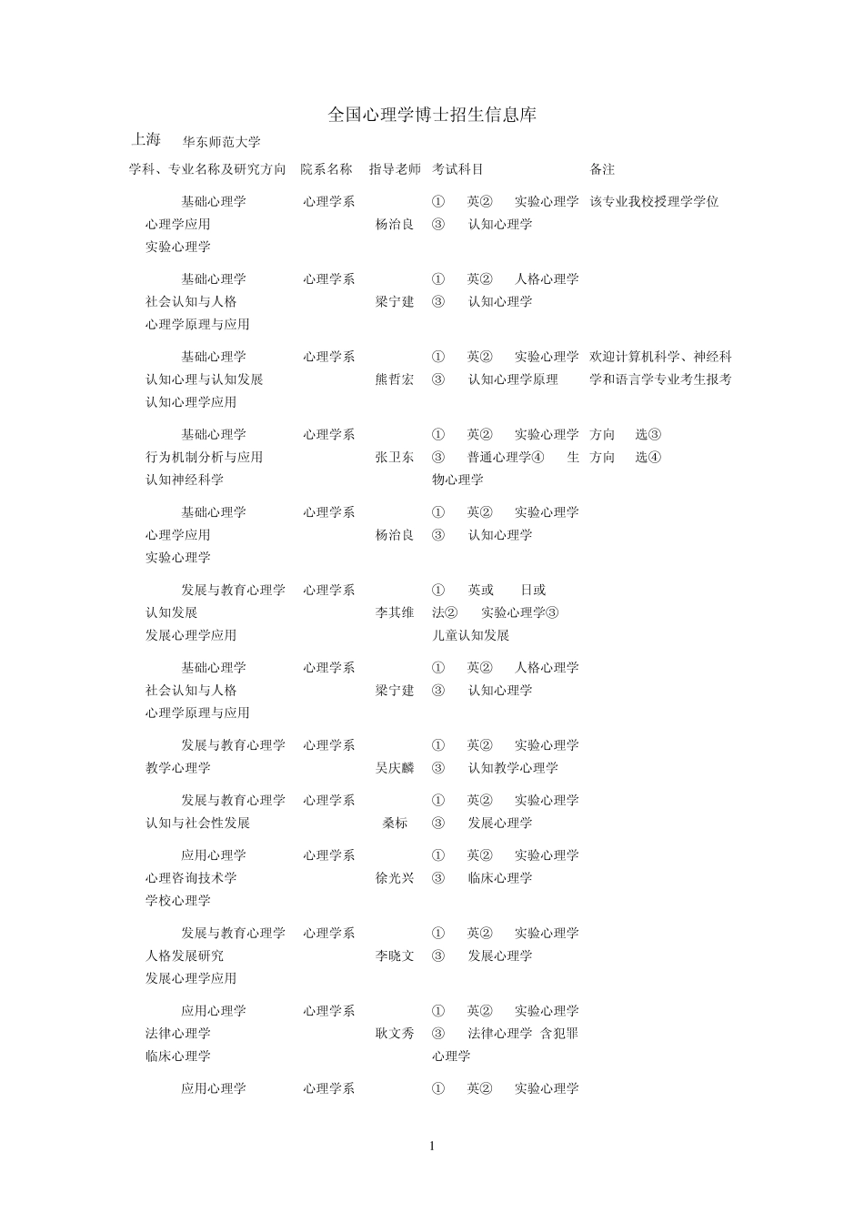 中国心理学博士招生院校一览表_第1页