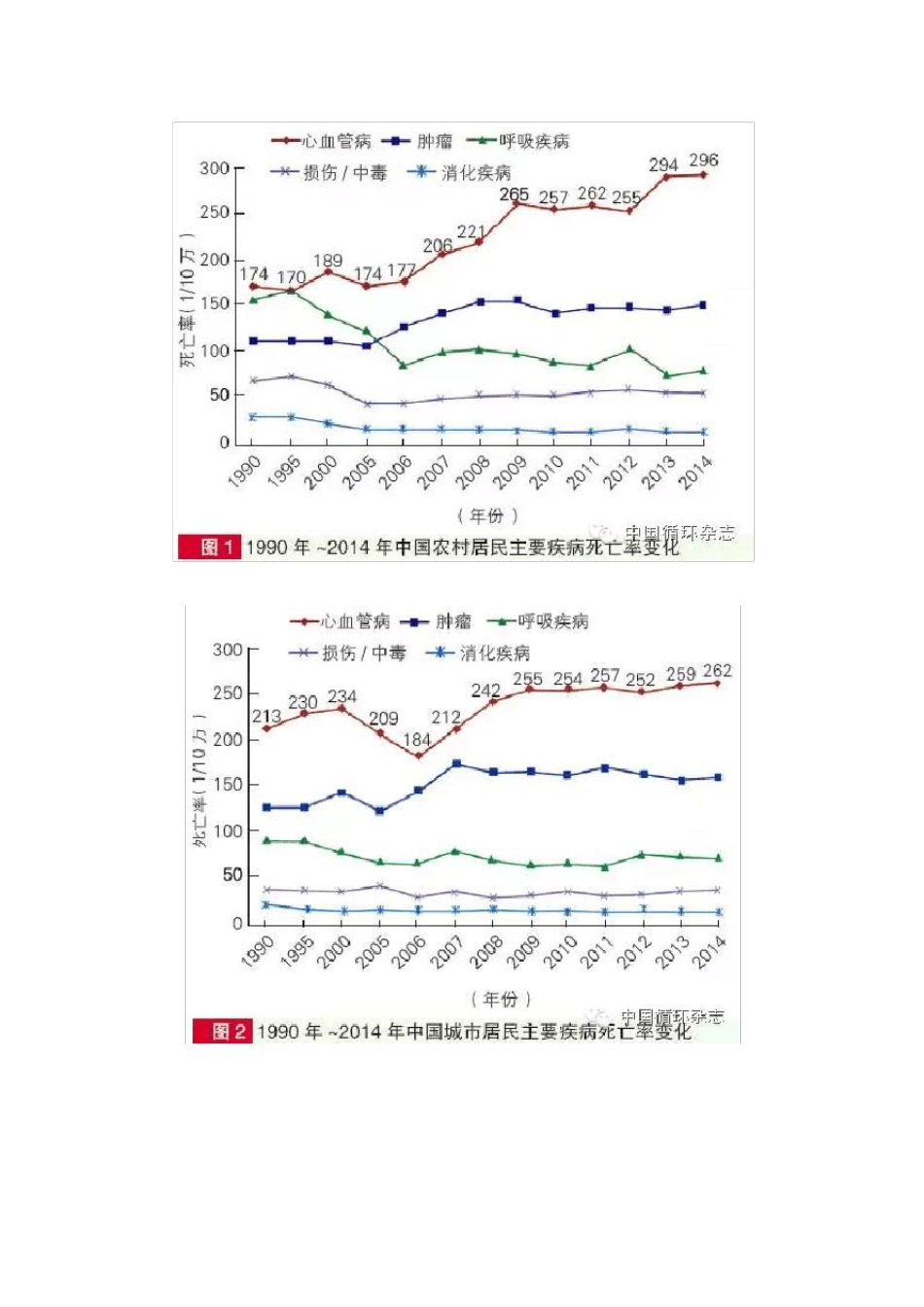 中国心血管病报告(2015)_第2页