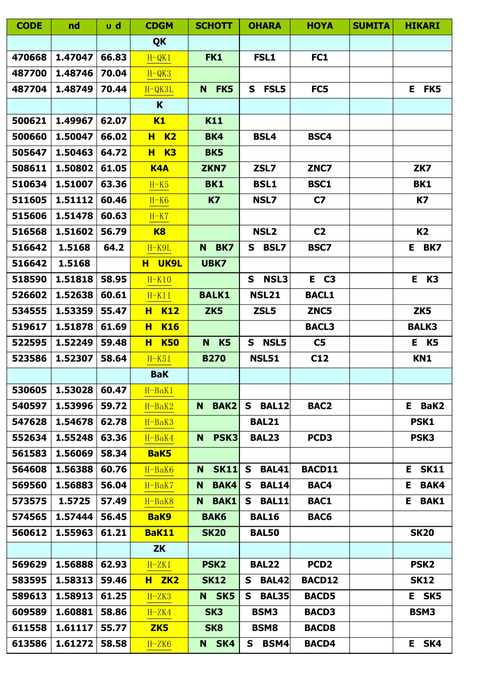 中国成都光明、日本HOYA、OHARA、SCHOTT玻璃牌号对照表_第1页
