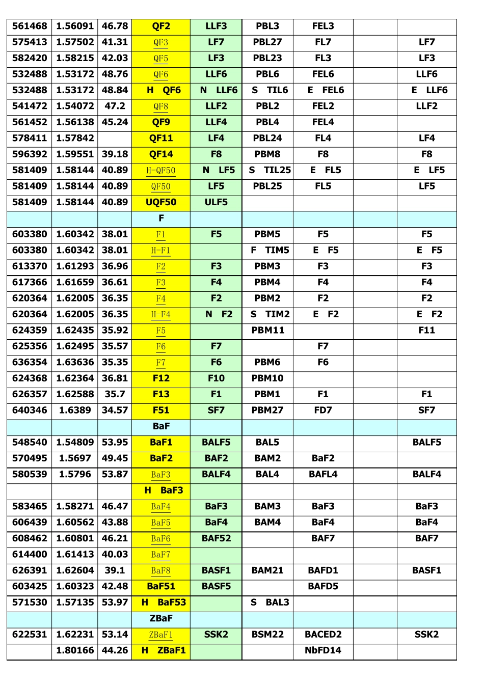 中国成都光明、日本HOYA、OHARA、SCHOTT玻璃牌号对照表_第3页
