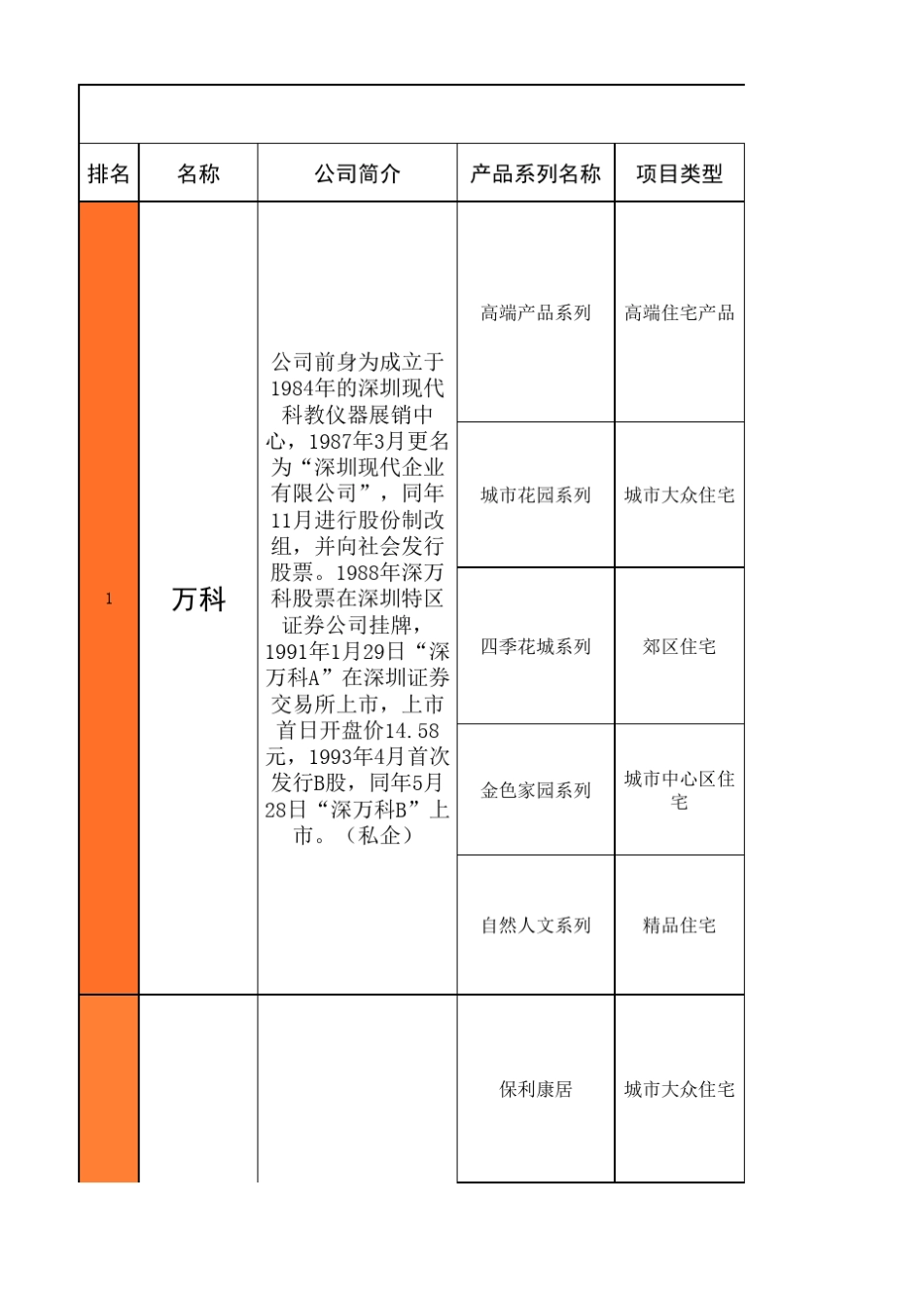 中国房地产前十强情况介绍_第1页