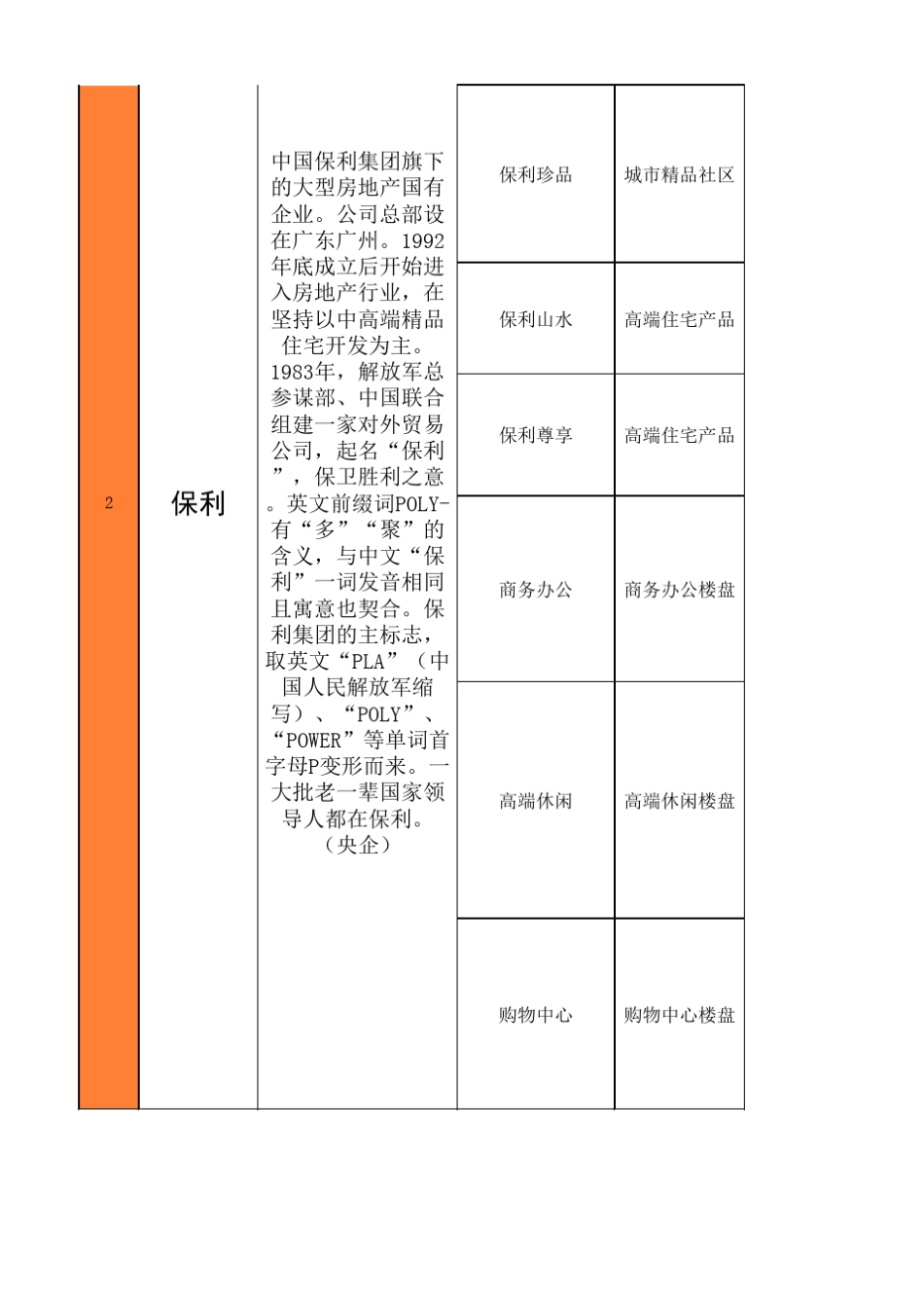 中国房地产前十强情况介绍_第2页
