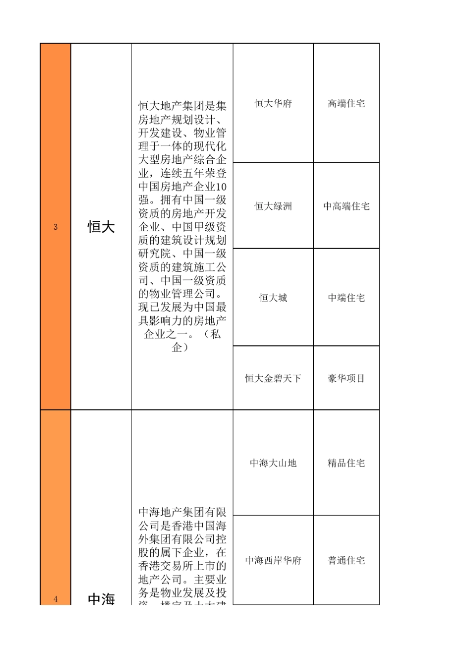 中国房地产前十强情况介绍_第3页