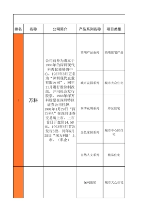 中国房地产前十强情况介绍