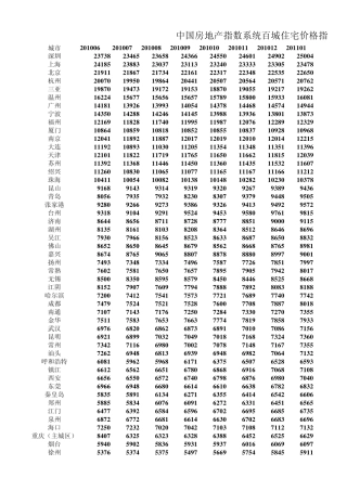 中国房地产指数系统百城价格指数历年数据
