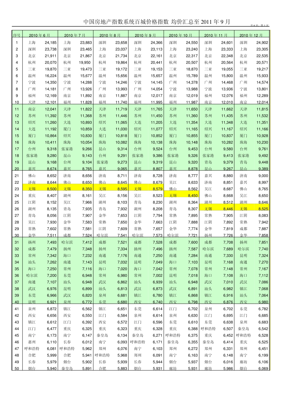中国房地产指数系统百城价格指数：平均价格(汇总至2011年9月)_第1页