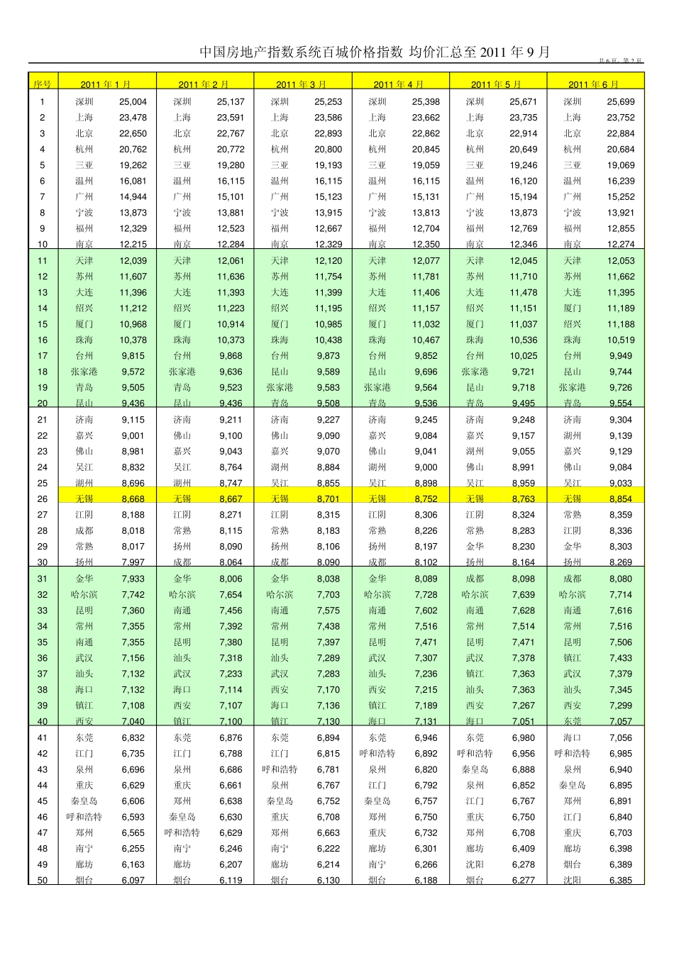 中国房地产指数系统百城价格指数：平均价格(汇总至2011年9月)_第2页