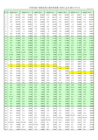 中国房地产指数系统百城价格指数：平均价格(汇总至2011年9月)