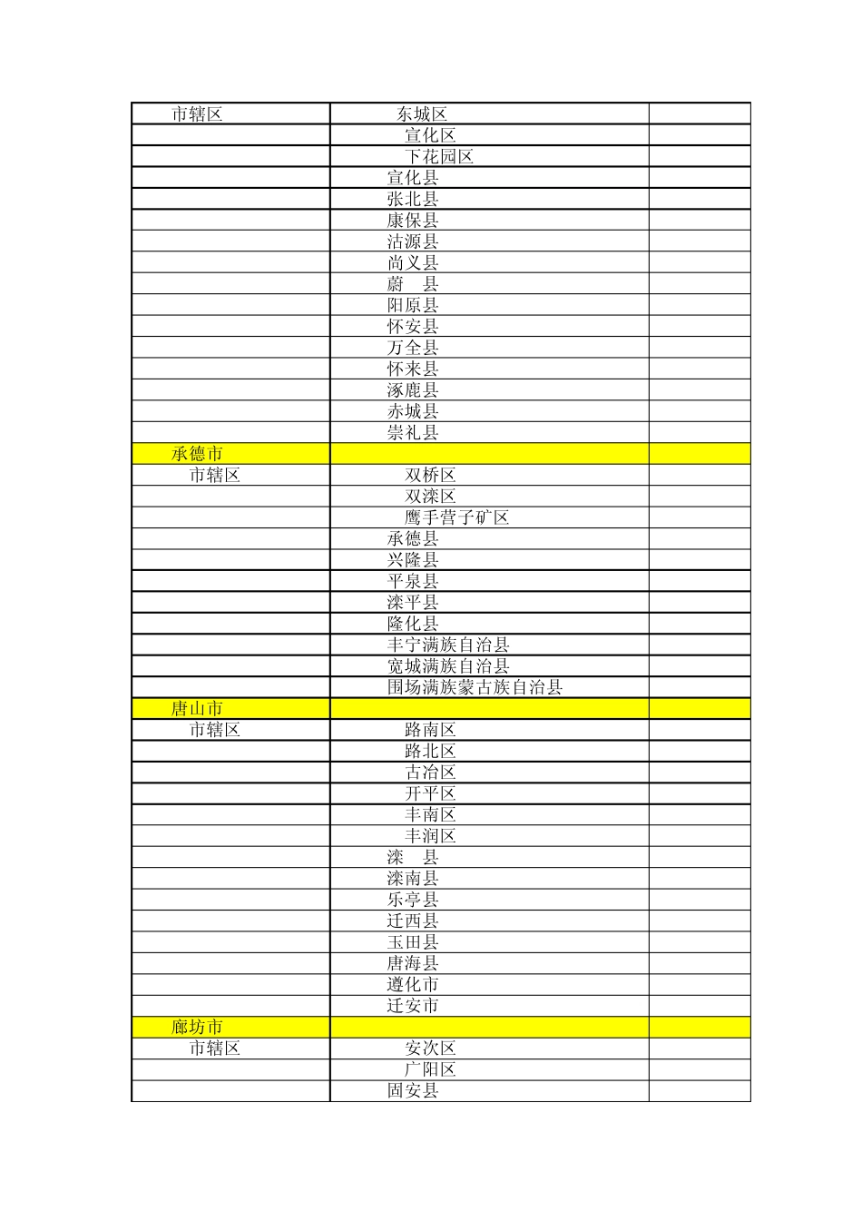 中国所有地级市电话区号_第3页