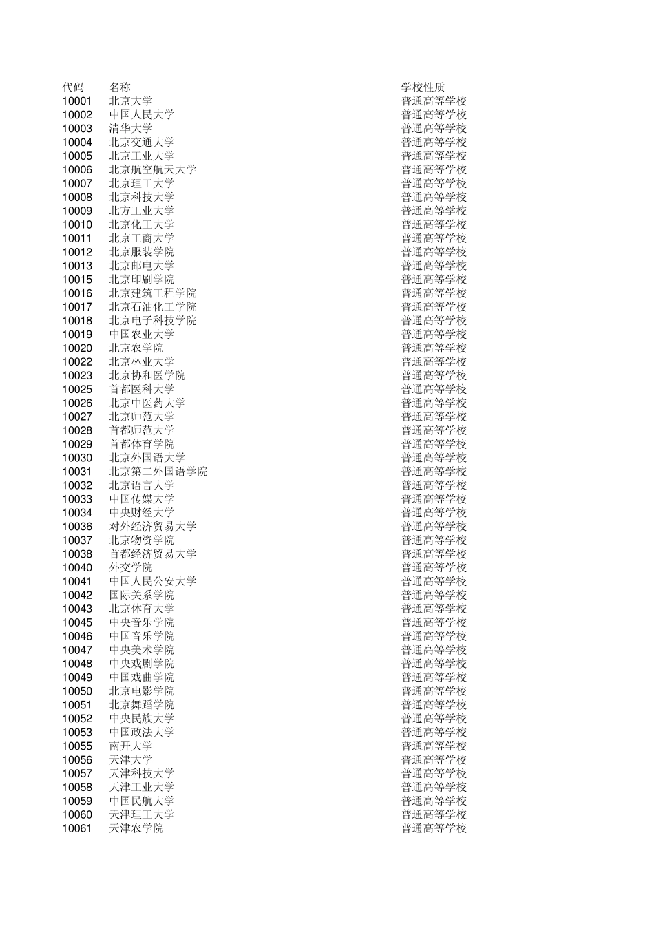 中国所有大学学校代码_第1页