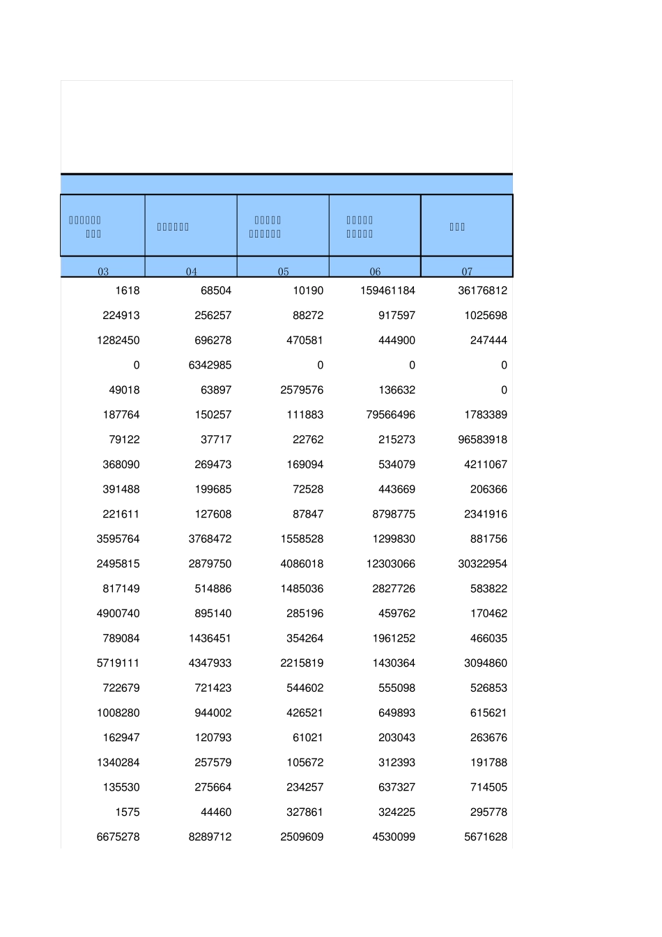 中国投入产出表2007(基本流量表)_第3页