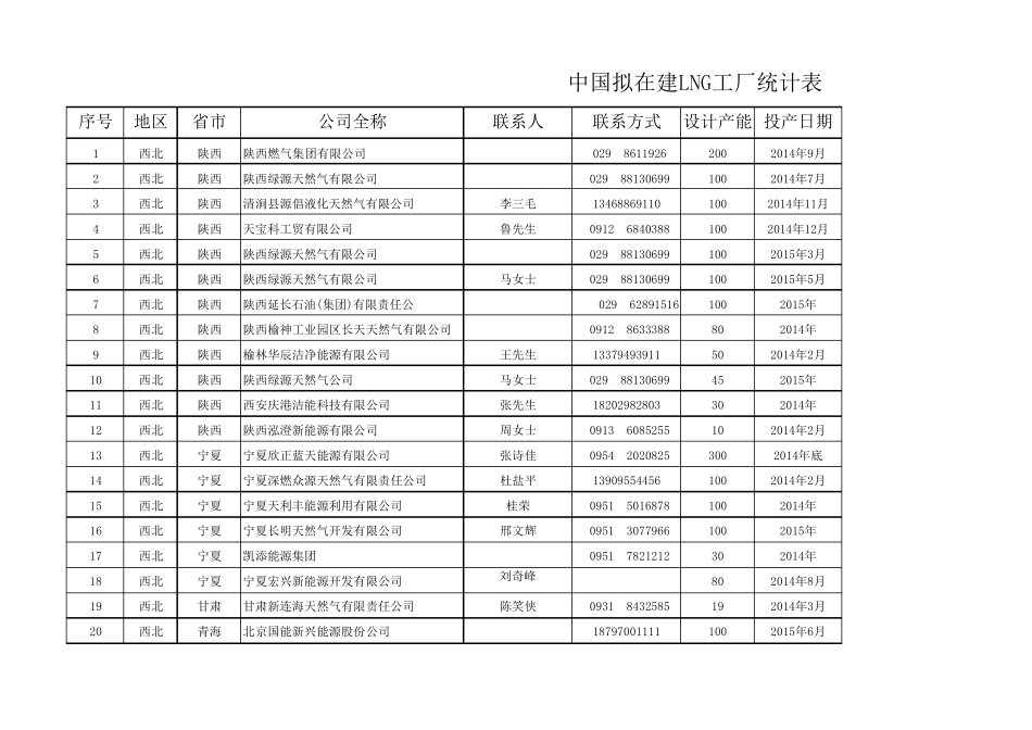 中国拟在建LNG工厂统计表_第1页