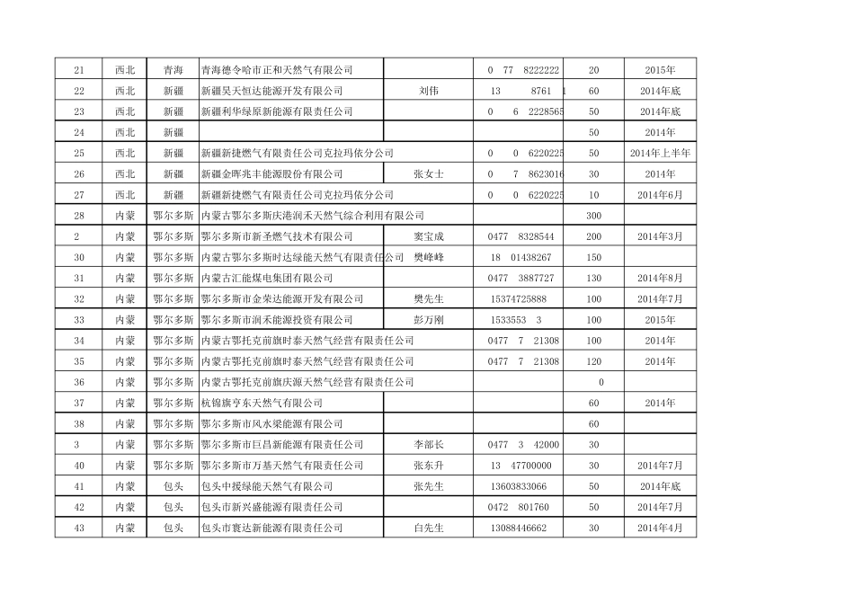 中国拟在建LNG工厂统计表_第2页
