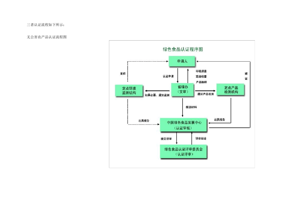 中国无公害、绿色、有机农产品生产标准对比表_第3页