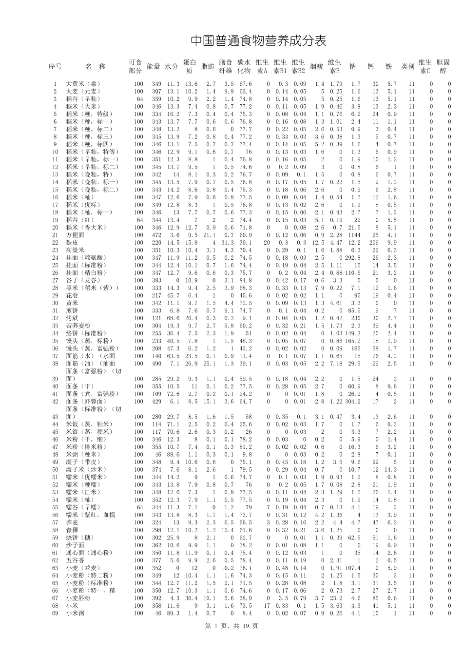 中国普通食物营养成分表(修正版)_第1页