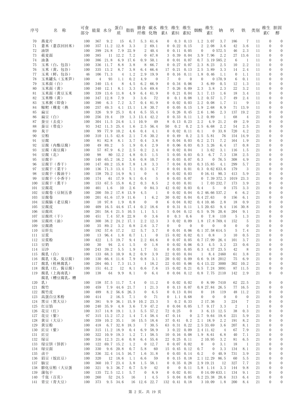 中国普通食物营养成分表(修正版)_第2页