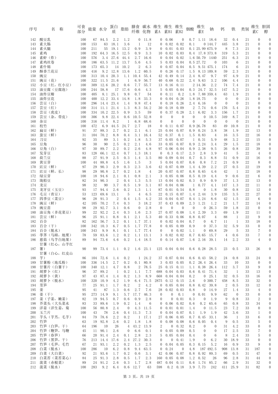 中国普通食物营养成分表(修正版)_第3页