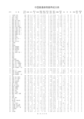 中国普通食物营养成分表(修正版)