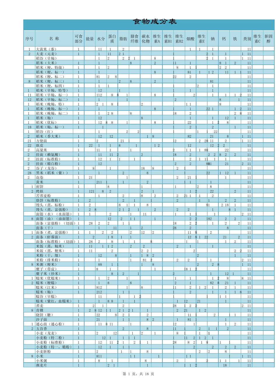 中国普通食物营养成分表一览_第1页