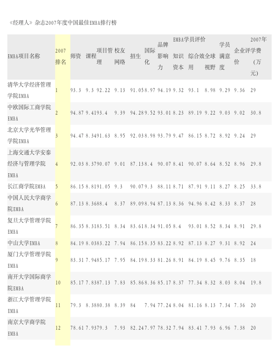 中国最佳EMBA排行榜_第1页