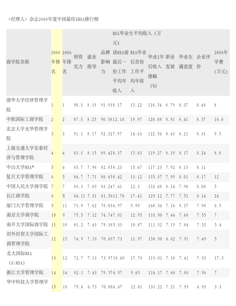 中国最佳EMBA排行榜_第3页