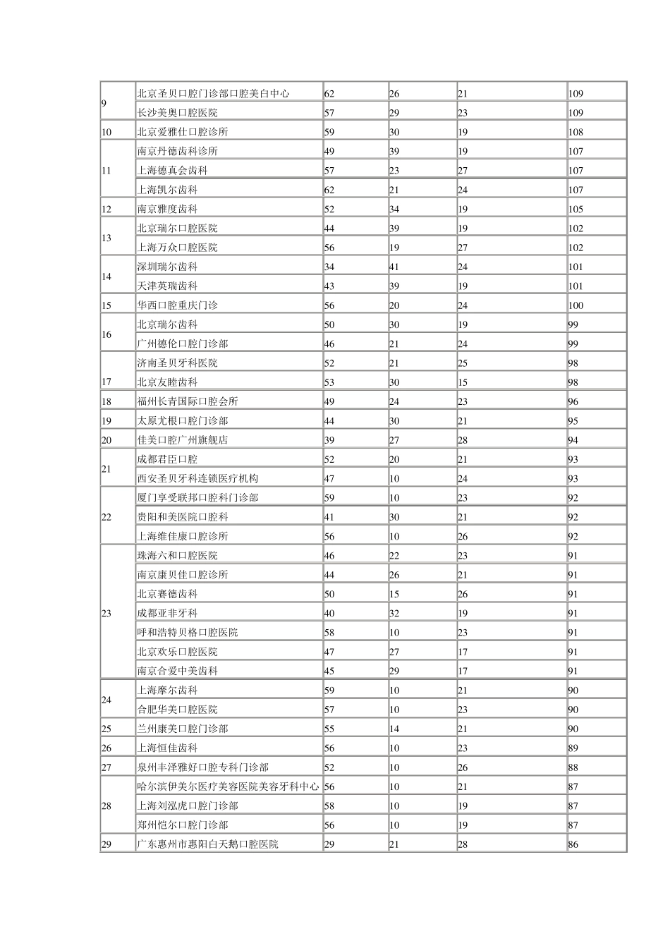 中国最佳民营口腔医疗机构2012年度排行榜_第3页