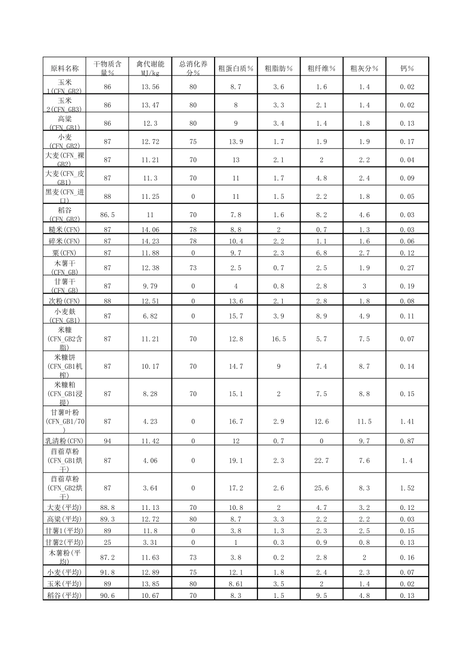 中国最全饲料原料营养指标_第1页