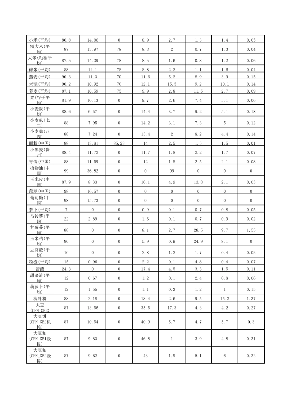 中国最全饲料原料营养指标_第2页