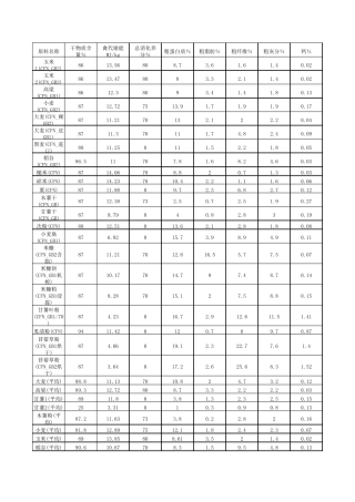 中国最全饲料原料营养指标
