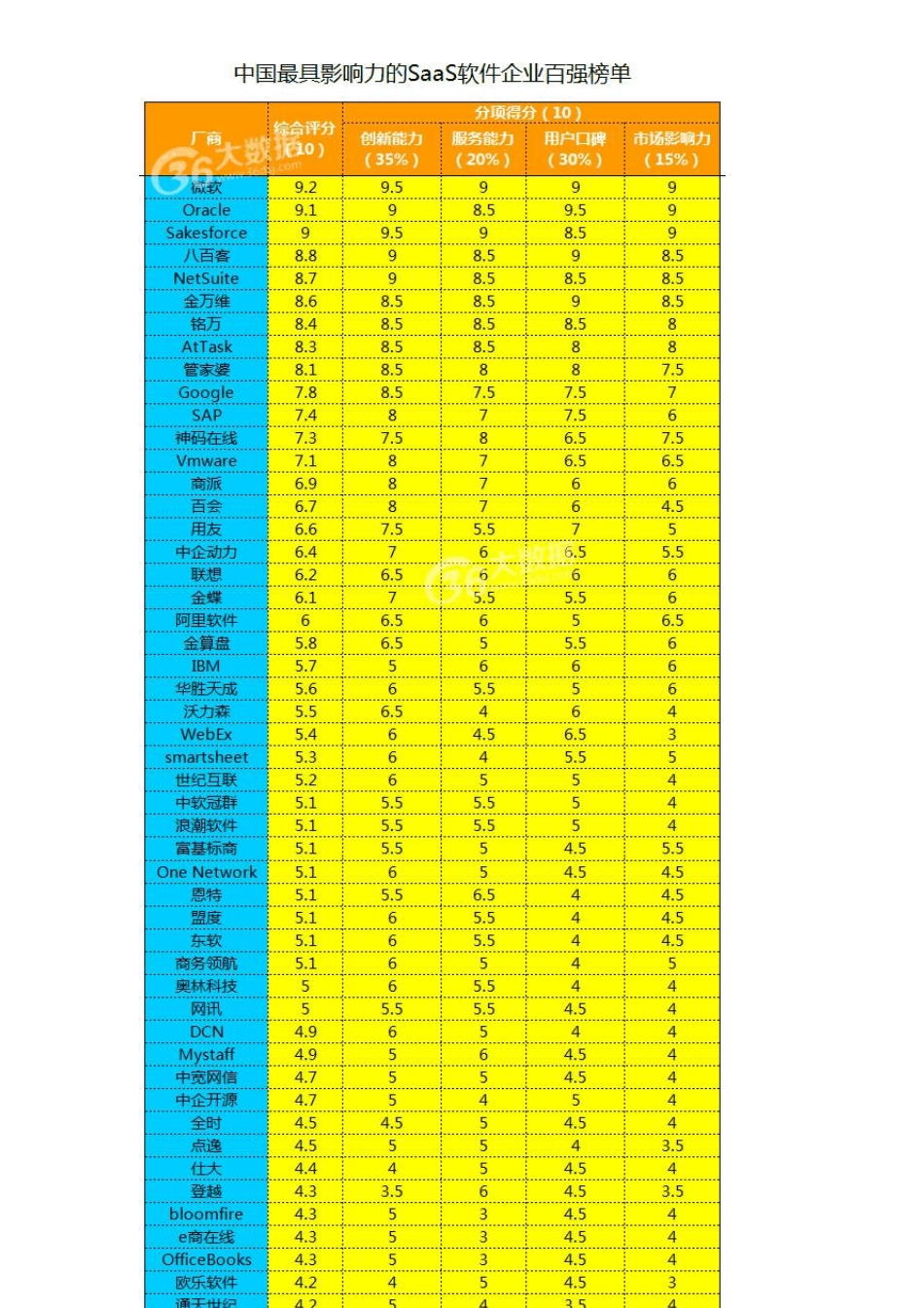 中国最具影响力的SaaS软件企业百强榜单_第2页