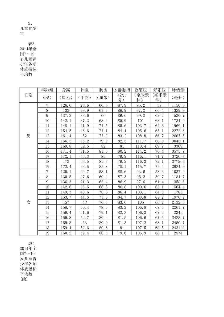 中国最新年龄身高体重对照表_第2页