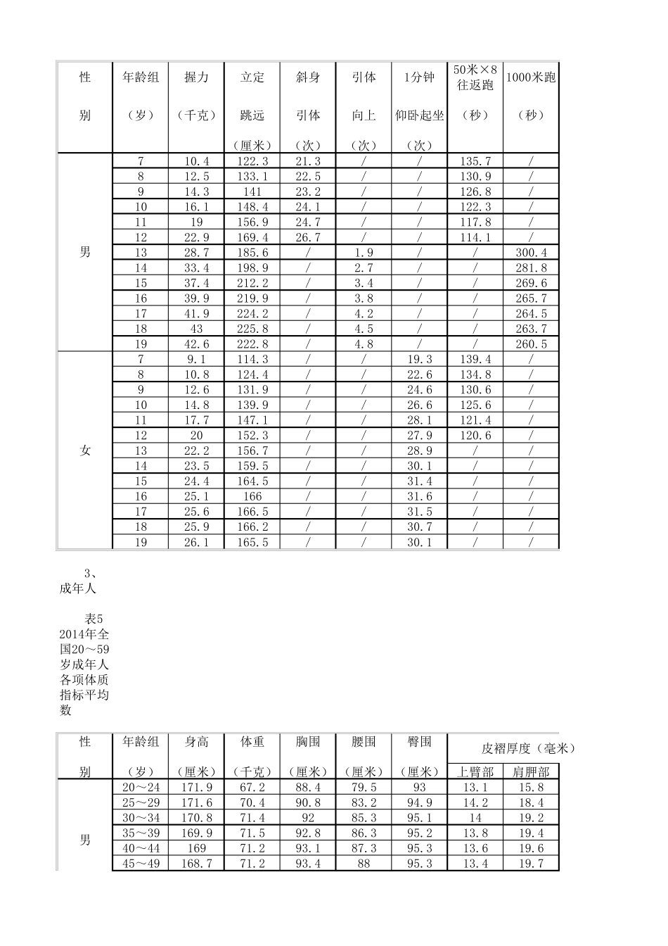 中国最新年龄身高体重对照表_第3页