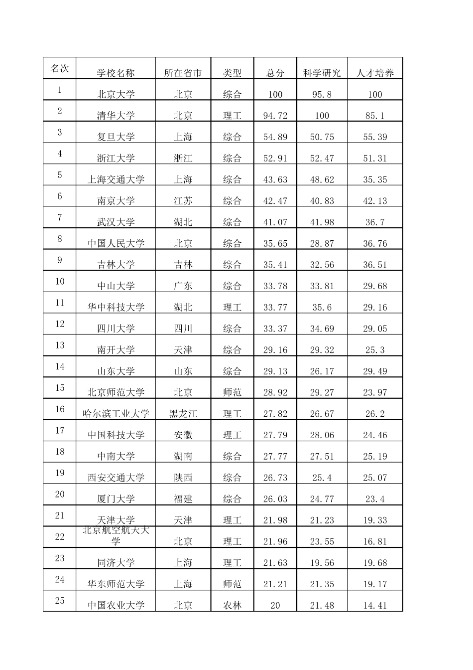 中国最知名前100所大学排行榜_第1页