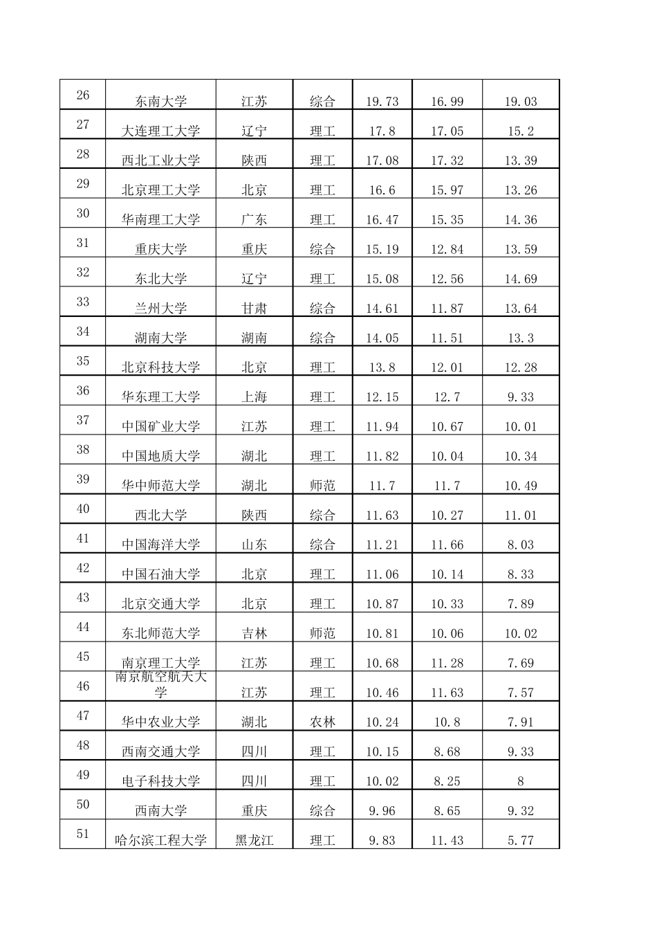 中国最知名前100所大学排行榜_第2页