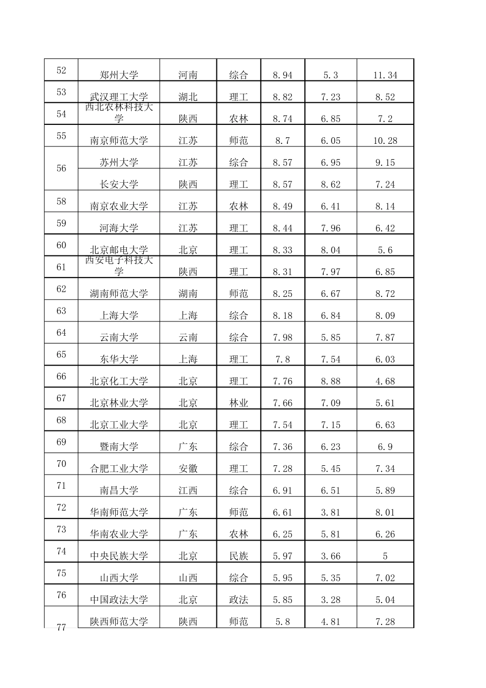 中国最知名前100所大学排行榜_第3页