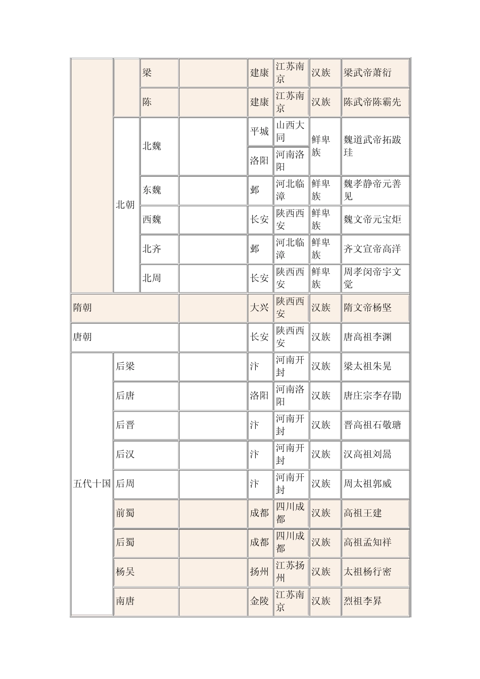 中国朝代顺序表_第3页
